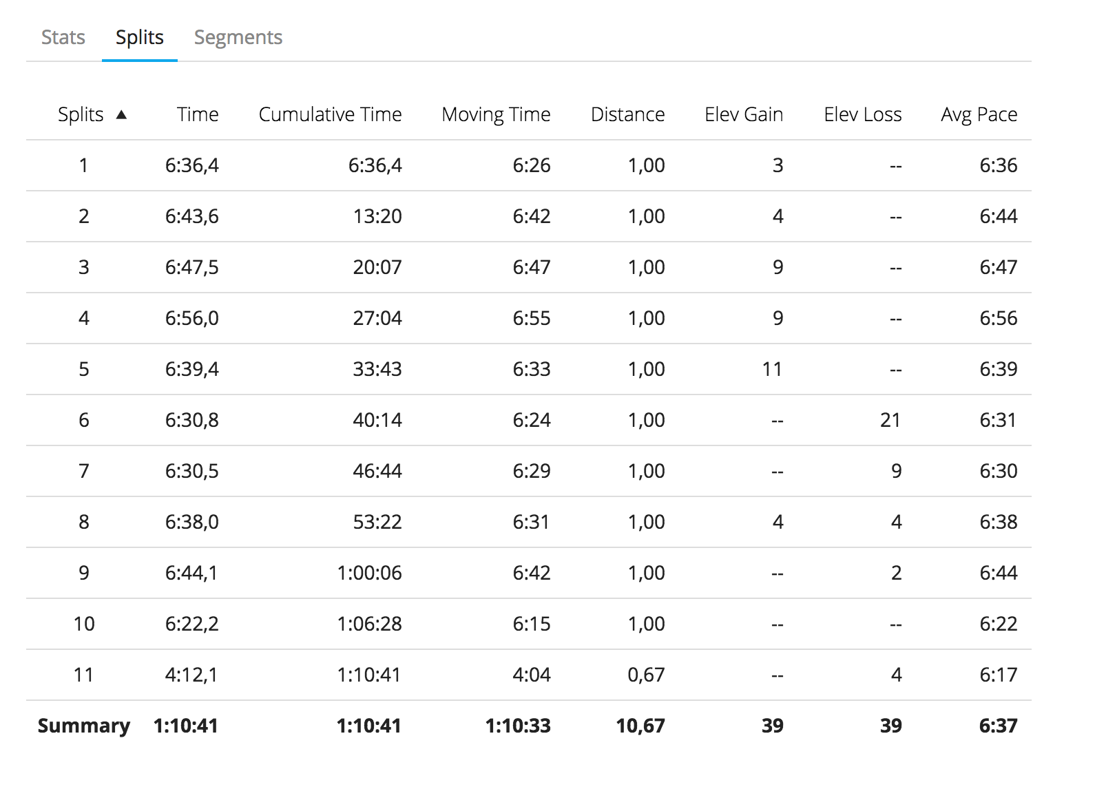 Garmin connect 10km stats