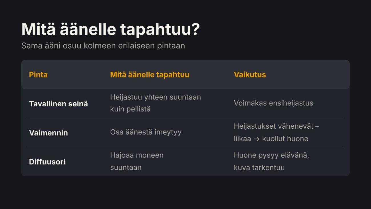 Taulukko: tavallinen seinä aiheuttaa voimakkaan ensiheijastuksen, vaimennin vähentää heijastuksia ja diffuusori pitää huoneen elävänä ja tarkentaa äänikuvaa.