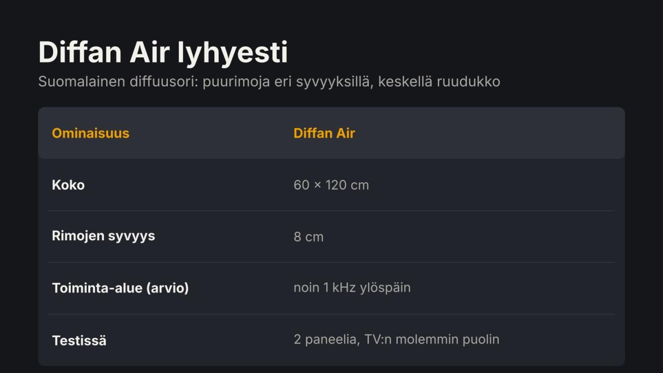 Diffan Air -diffuusorin tiedot: koko 60 × 120 cm, rimojen syvyys 8 cm, toiminta-alue noin 1 kHz ylöspäin, testissä kaksi paneelia TV:n molemmin puolin