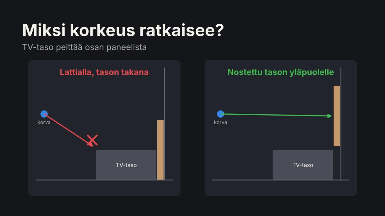 Kaavio siitä, miksi diffuusorin korkeus ratkaisee: TV-tason takana lattialla paneeli jää varjoon, nostettuna ääni osuu siihen suoraan.