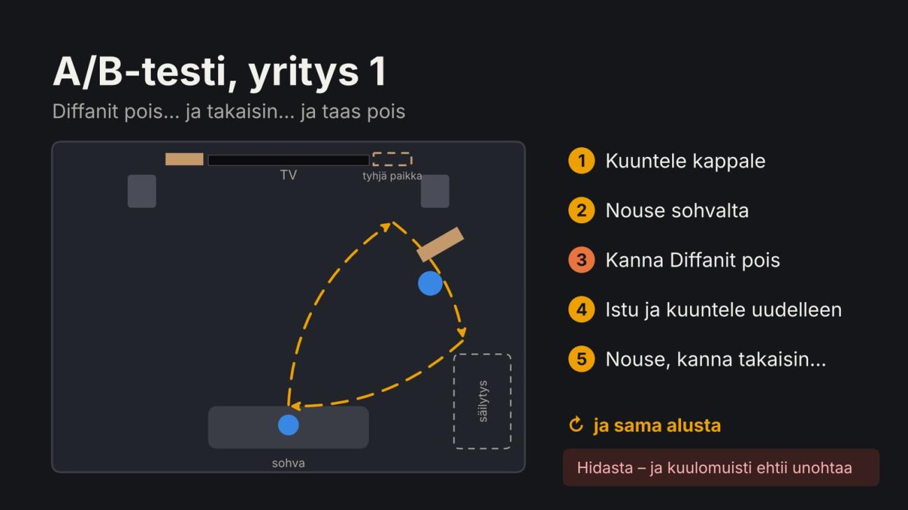 Piirros A/B-testin ensimmäisestä yrityksestä, jossa diffuusoripaneeleja kannettiin edestakaisin kuuntelukertojen välillä.