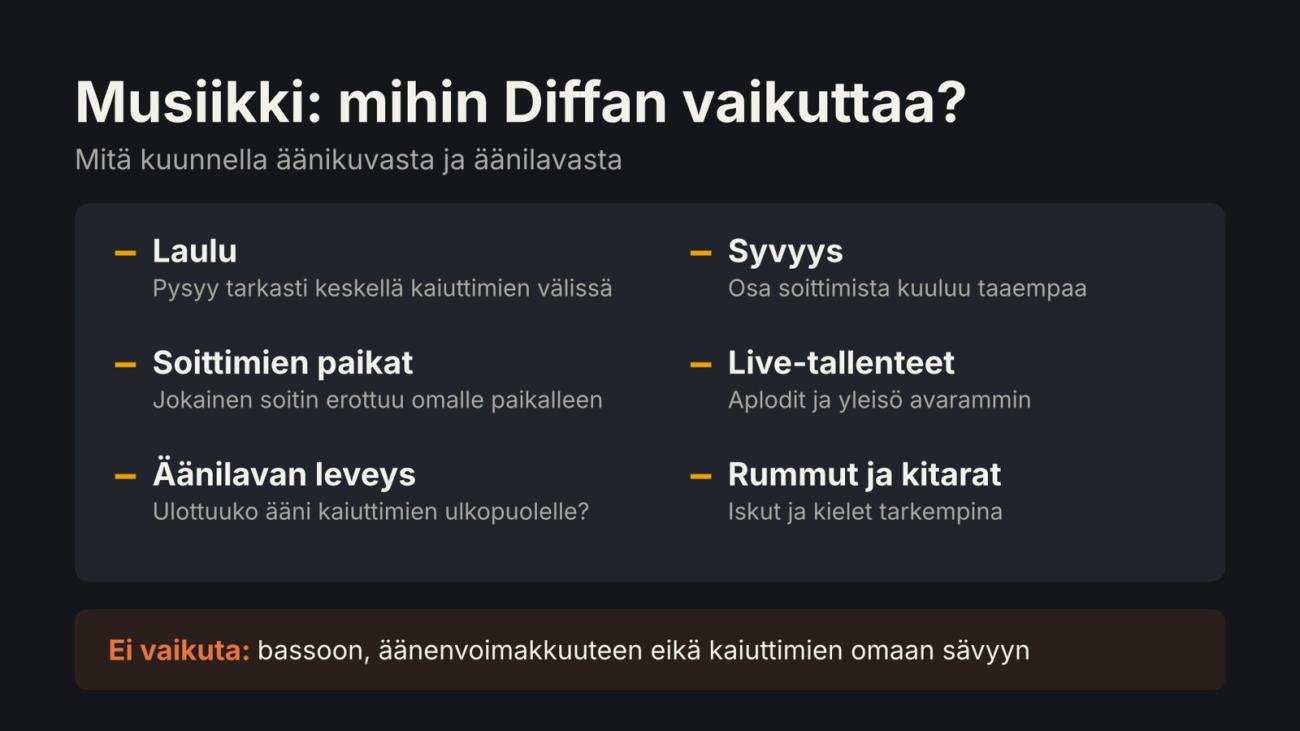 Mihin diffuusori vaikuttaa musiikissa: laulun paikka, soittimien erottuminen, äänilavan leveys ja syvyys, live-tallenteet sekä rummut ja kitarat.