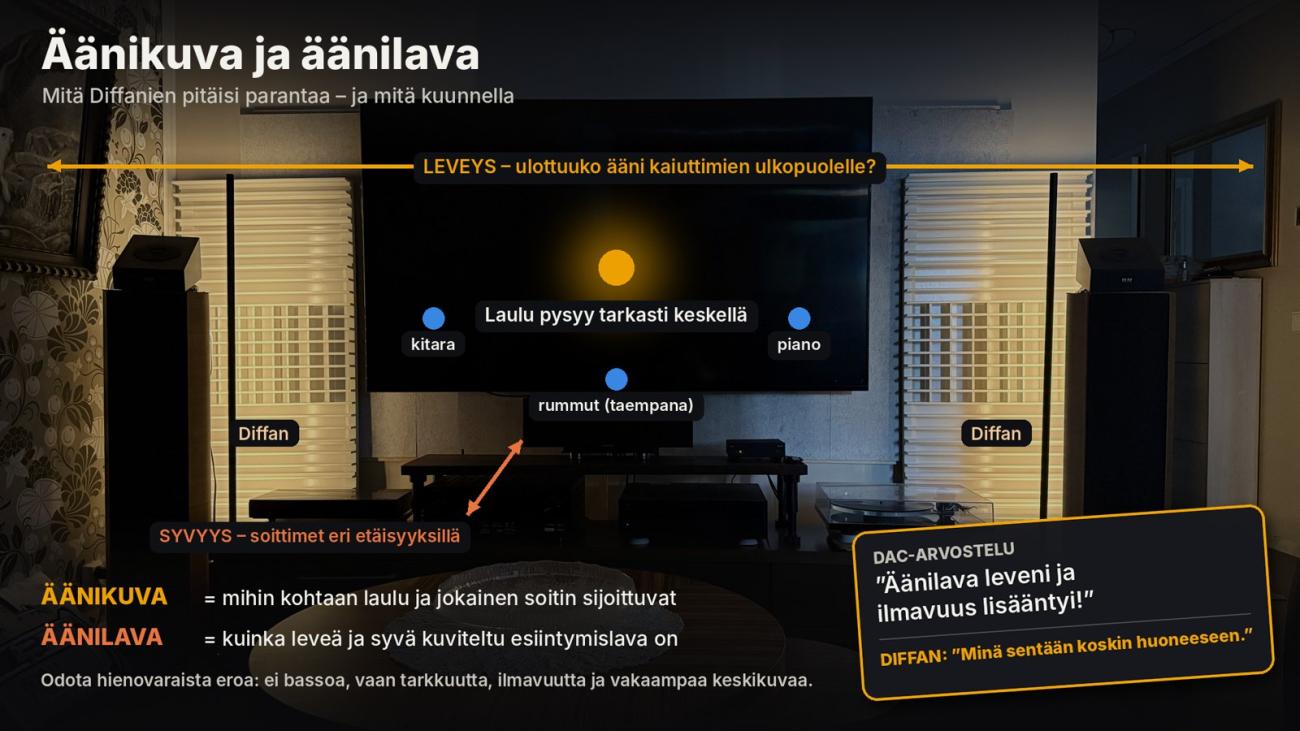 Kotiteatterin äänikuva ja äänilava havainnollistettuna: laulu keskellä, soittimet sivuilla, syvyys ja leveys. Kulmassa humoristinen heitto DAC-arvosteluista.